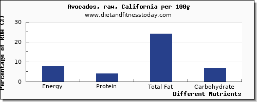 chart to show highest energy in calories in avocado per 100g